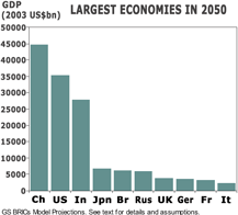Largest Economies in 2050